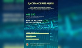Более 460 тысяч жителей Чеченской Республики прошли диспансеризацию