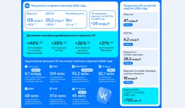 Выручка VK в 3 квартале выросла на 21% до 47 миллиардов рублей