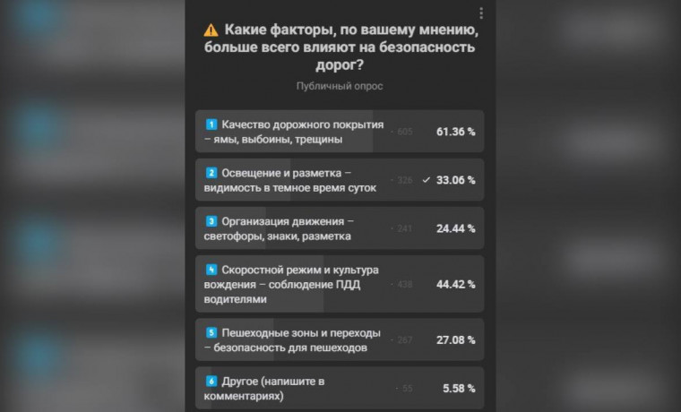 Итоги опроса по безопасности на дорогах Чеченской Республики